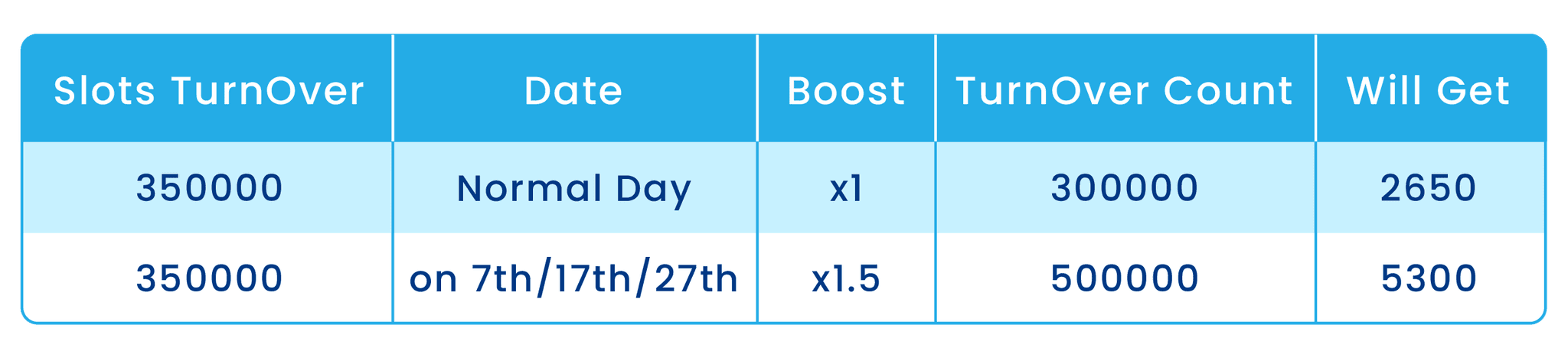 Rescue bonus example table