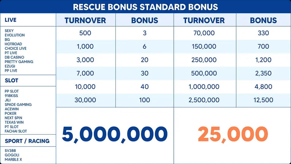 Standard bonus table
